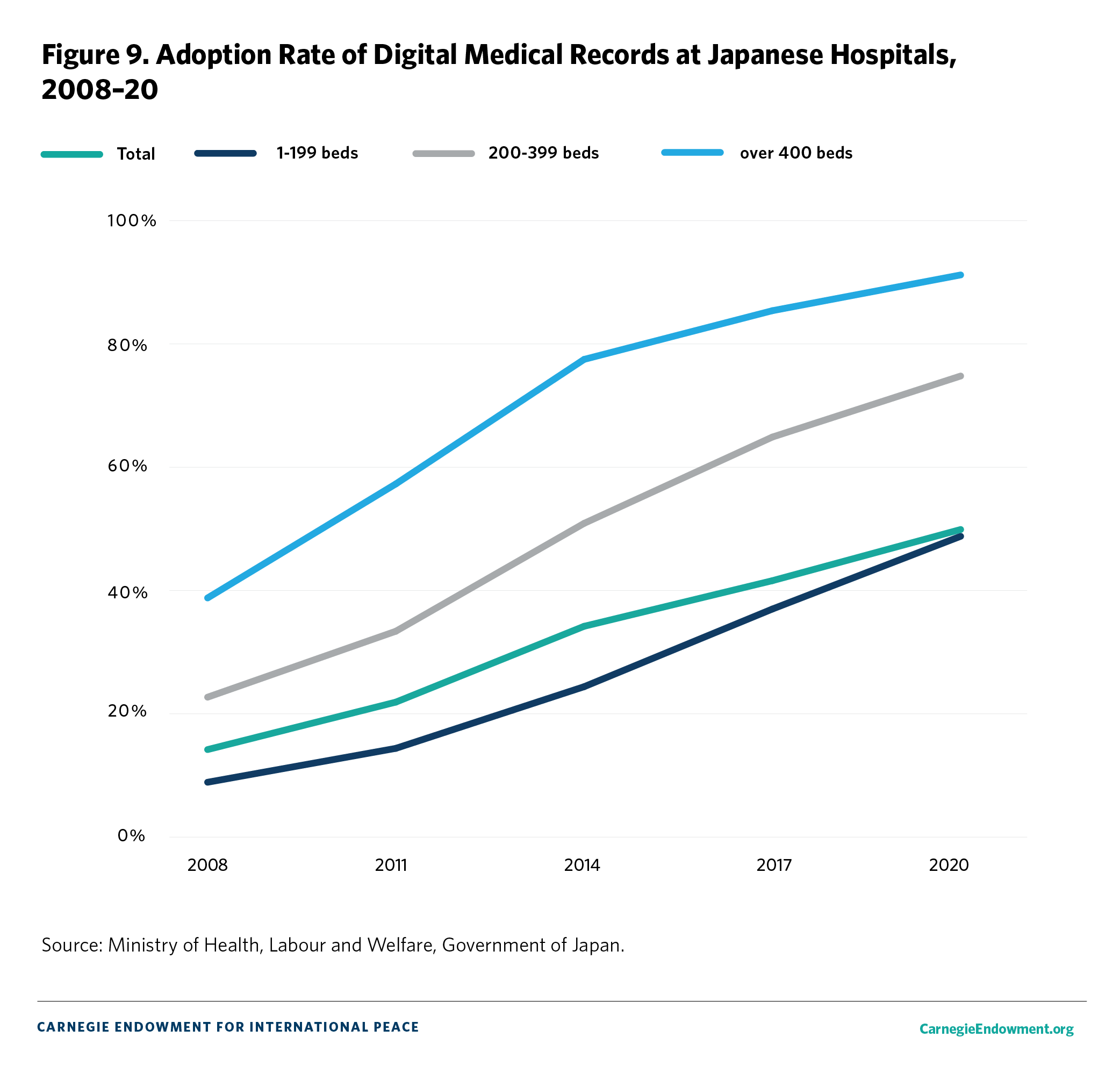 F igure 9. Adoption Rate of Digital Medical Records at Japanese Hospitals, 2008–20